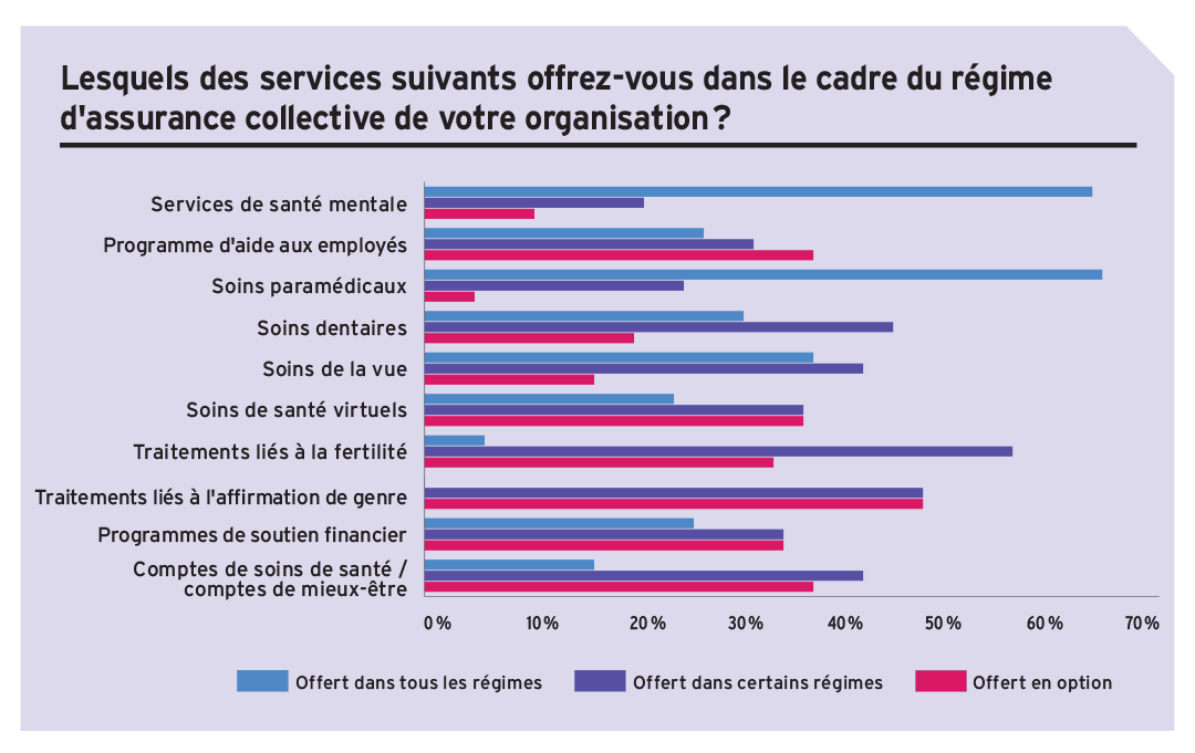 Lesquels des services suivants offrez-vous dans le cadre du régime d'assurance collective de votre organisation ?