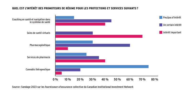 Quel est l'intérêt des promoteurs de régime pour les protections et services suivants ?