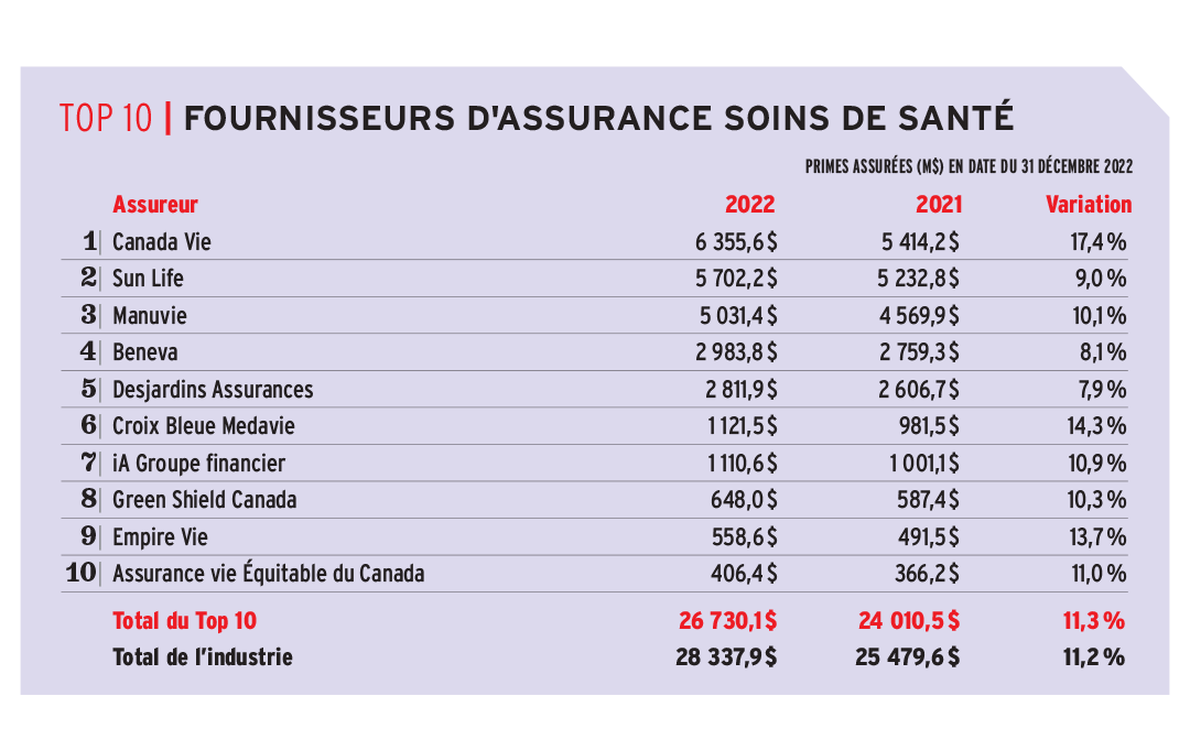 Top 10 - FOURNISSEURS D'ASSURANCE SOINS DE SANTÉ