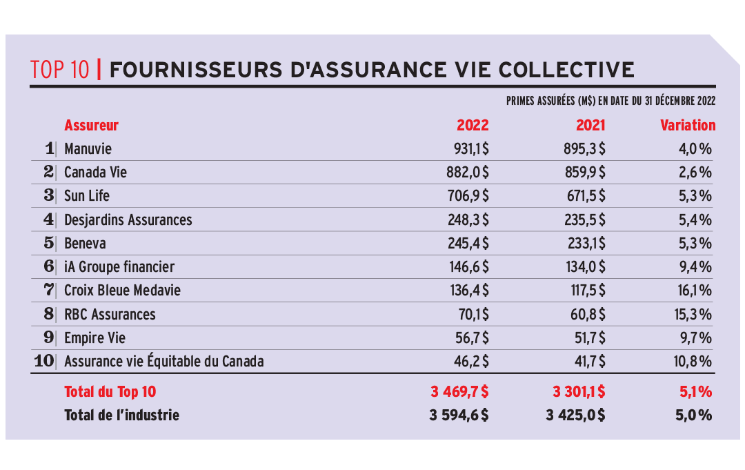 Top 10 | FOURNISSEURS D'ASSURANCE VIE COLLECTIVE 