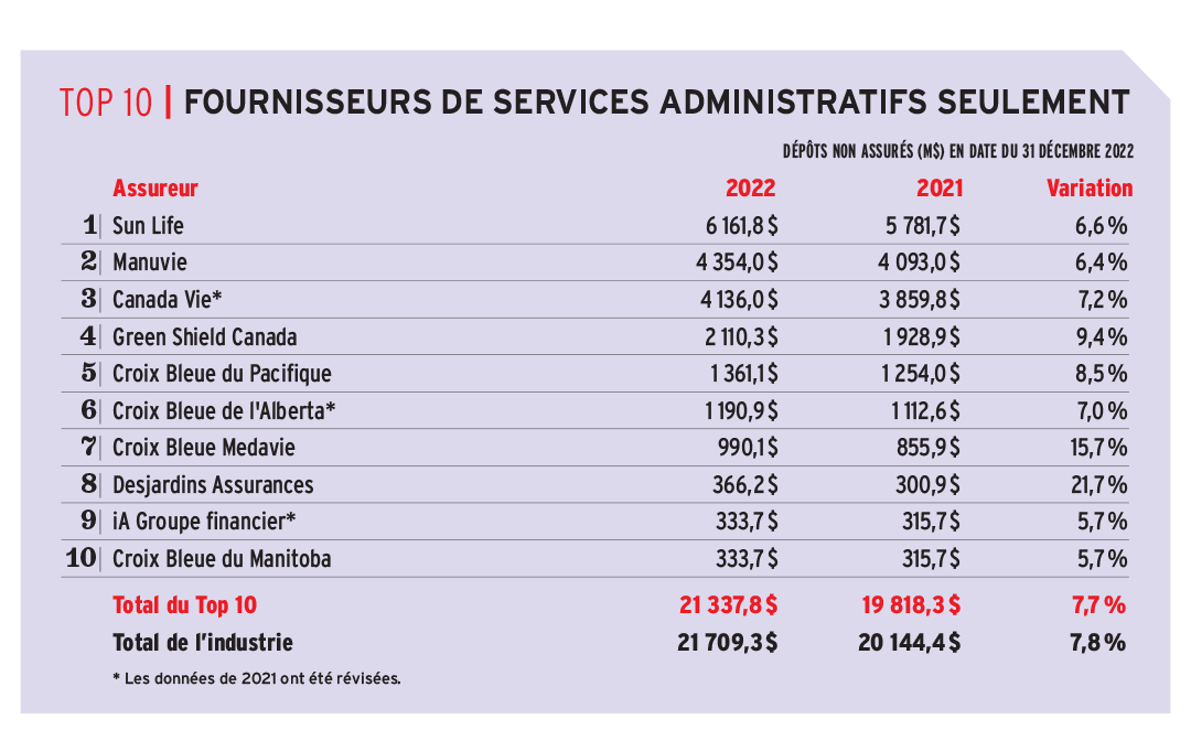 Top 10 - Fournisseurs de services administratifs seulement