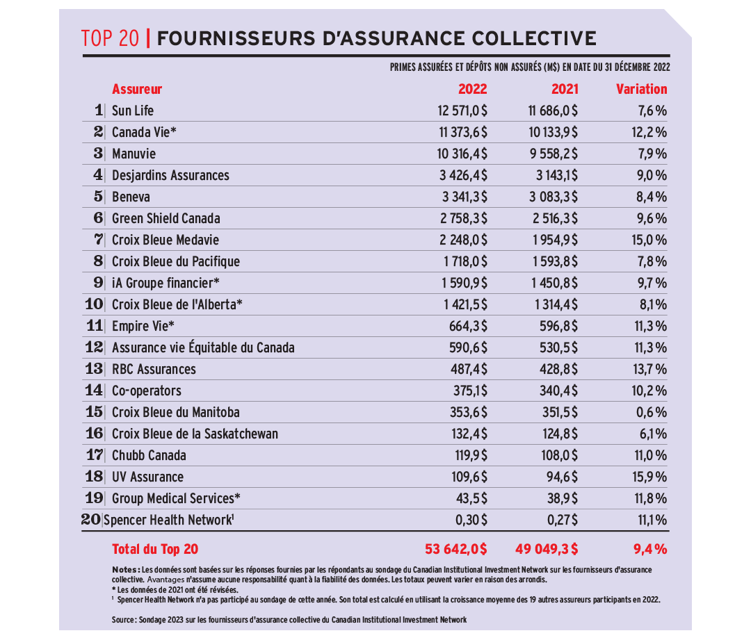 Top 20 - fournisseurs d’assurance collective