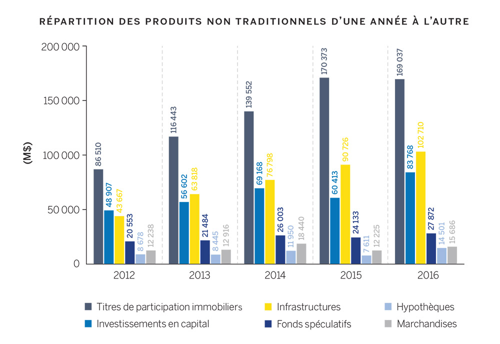 Répartition des produits non traditionnels d’une année à l’autre