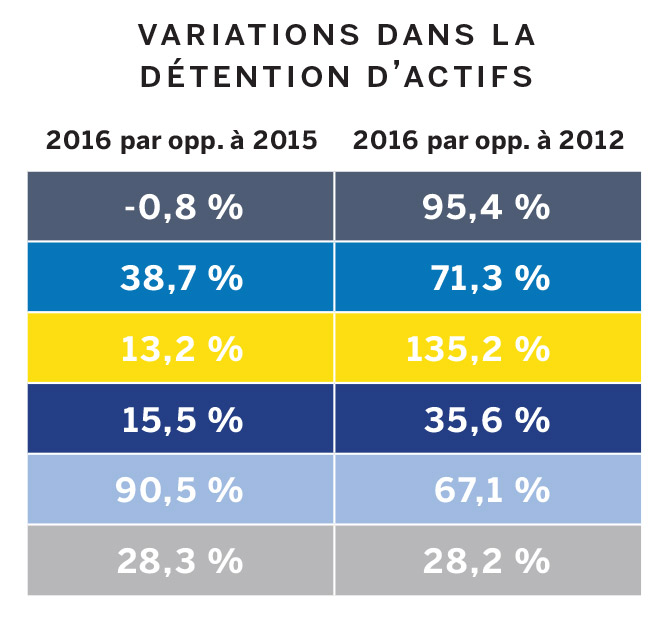 Variations dans l a détention d’acti fs