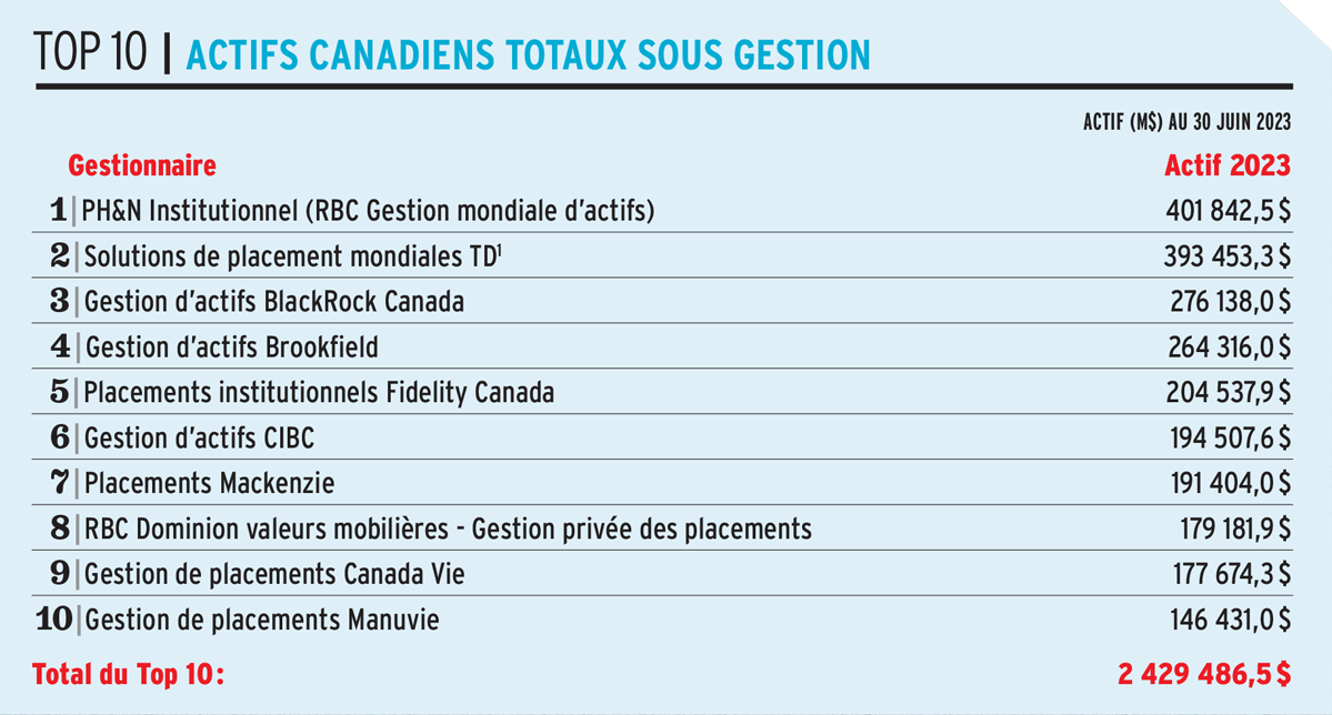 Actifs canadiens totaux sous gestion