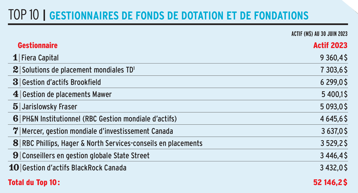 Gestionnaires de fonds de dotation et de fondations
