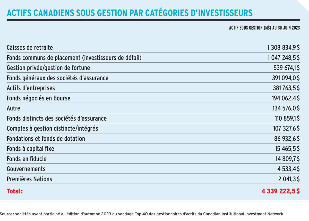 Actifs canadiens sous gestion par catégories d’investisseurs 