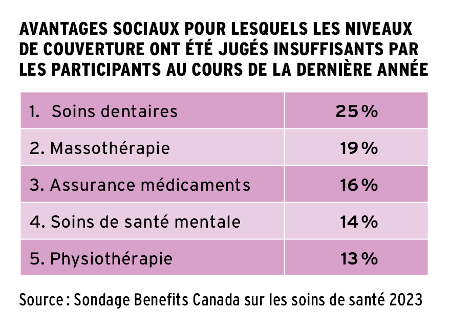 Avantages sociaux pour lesquels les niveaux