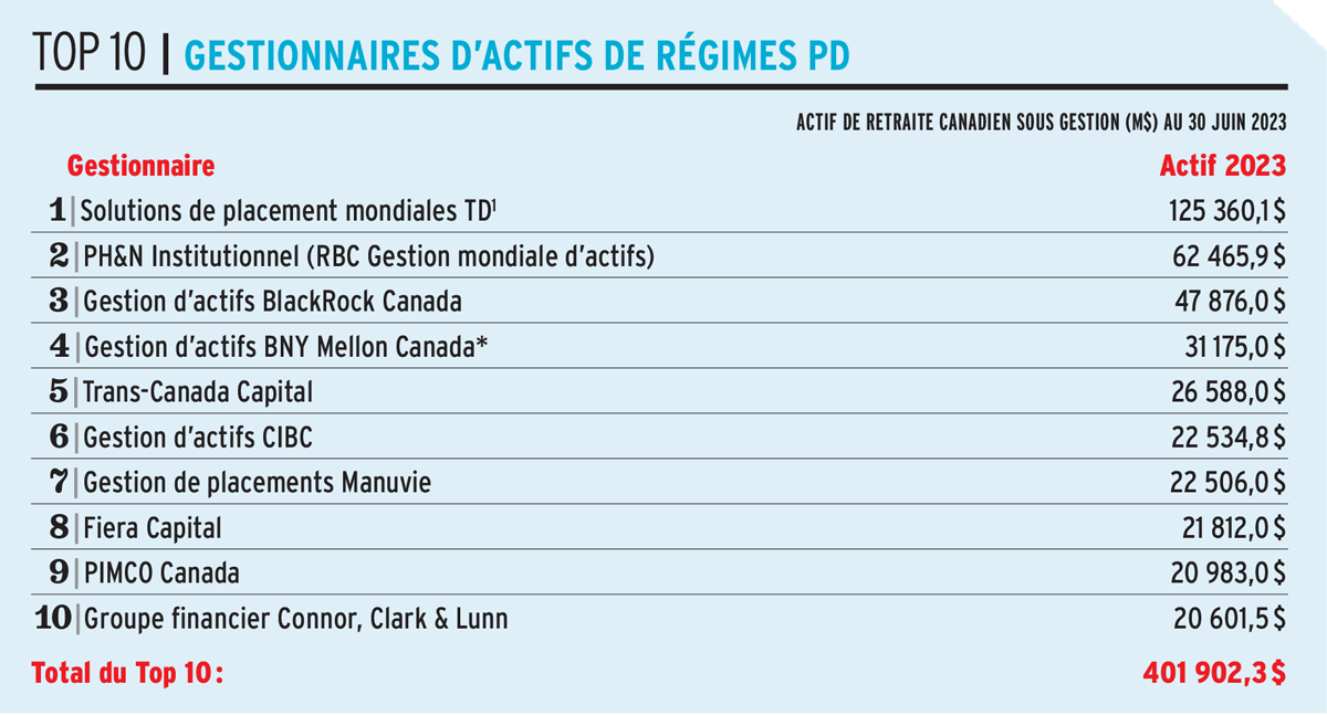 Gestionnaires d’actifs ­de ­régimes ­pd