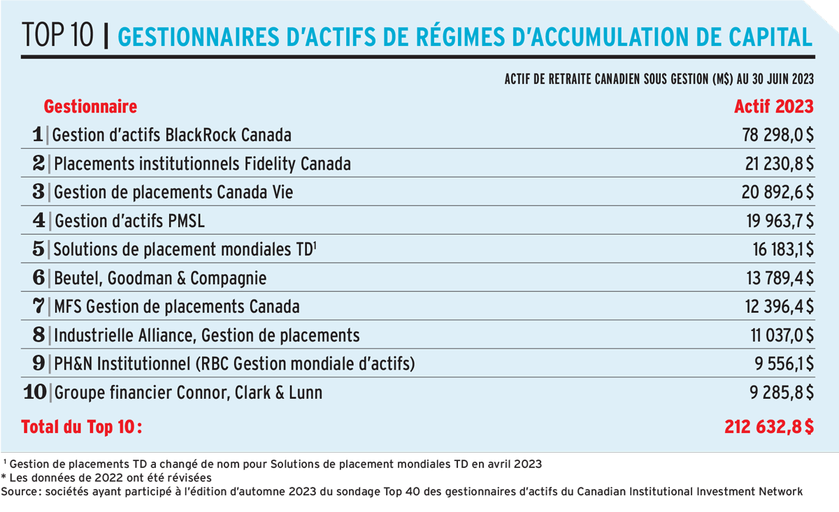 Gestionnaires d’actifs ­de ­régimes d’accumulation ­de ­capital