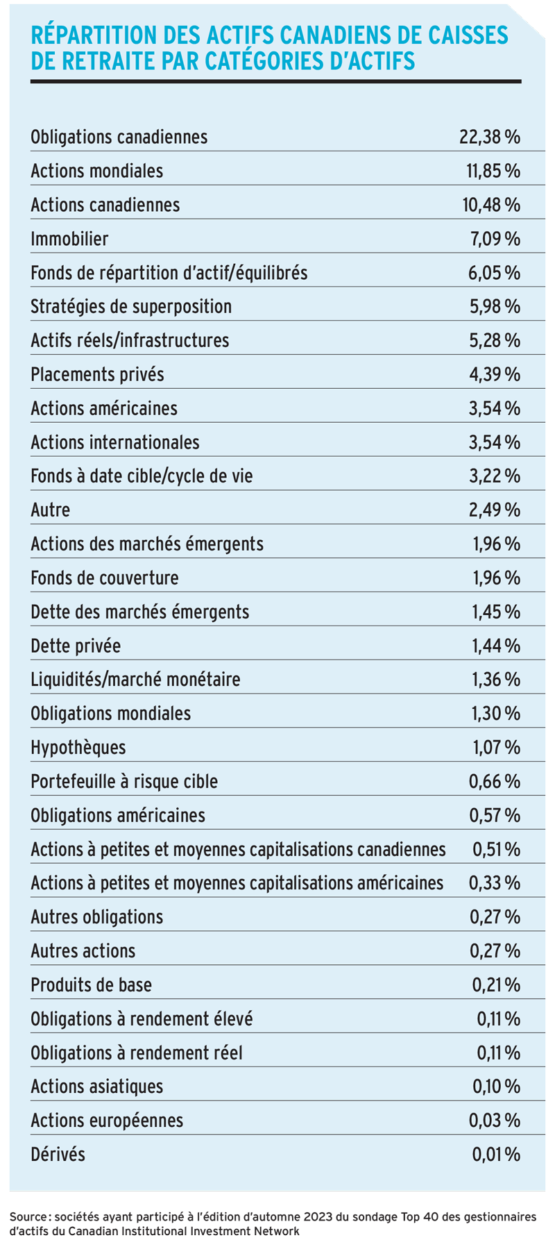 RÉPARTITION DES ACTIFS CANADIENS DE CAISSES DE RETRAITE PAR CATÉGORIES D’ACTIFS