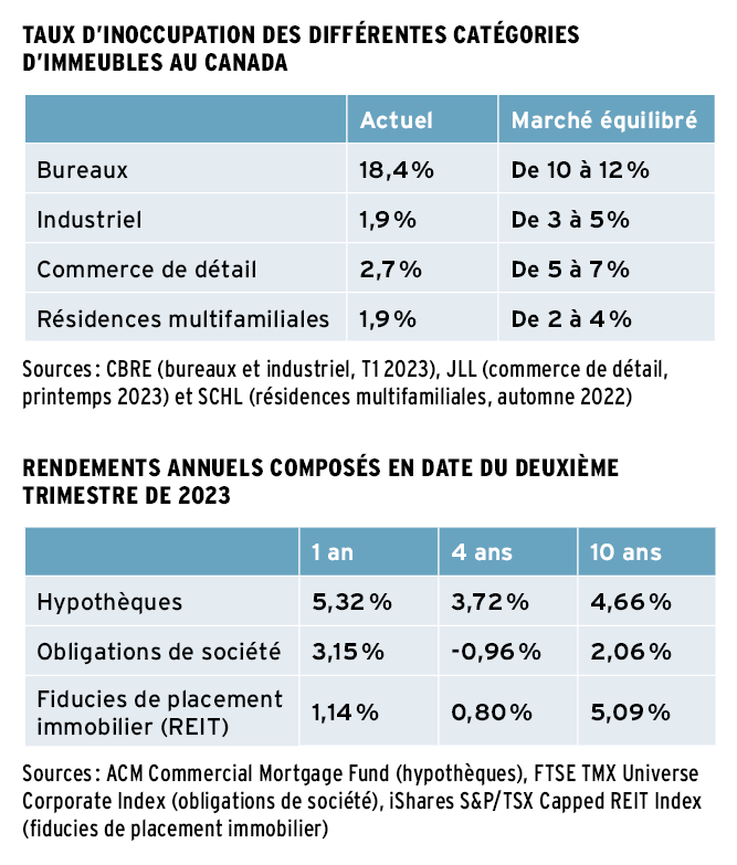 Taux d’inoccupation des différentes catégories d’immeubles au ­Canada