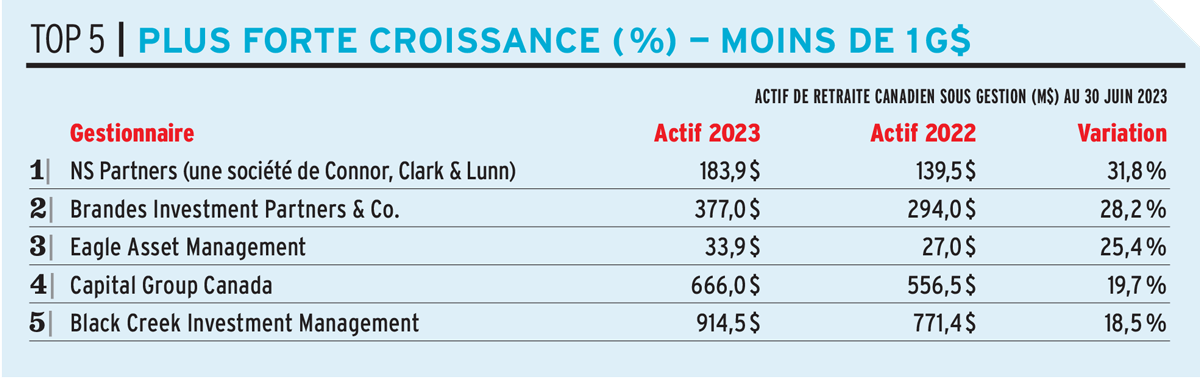 Plus forte croissance % moins de $10 G