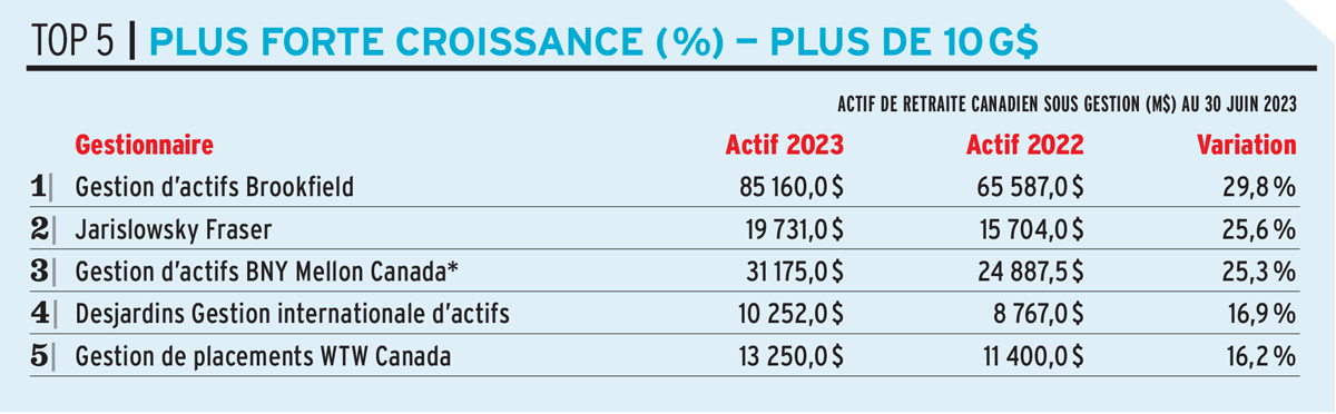 Plus forte croissance % plus de $10 G