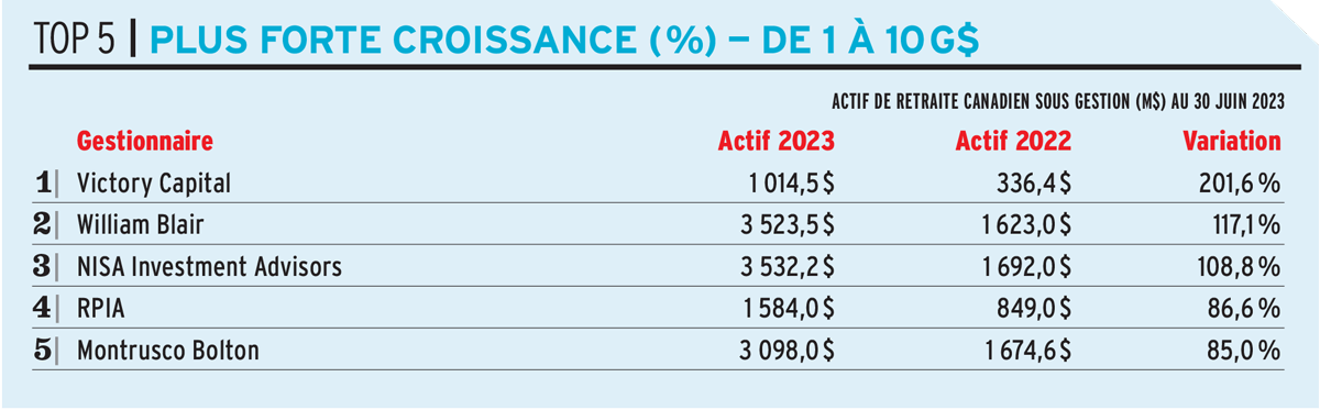 Plus forte croissance % de à $10 G