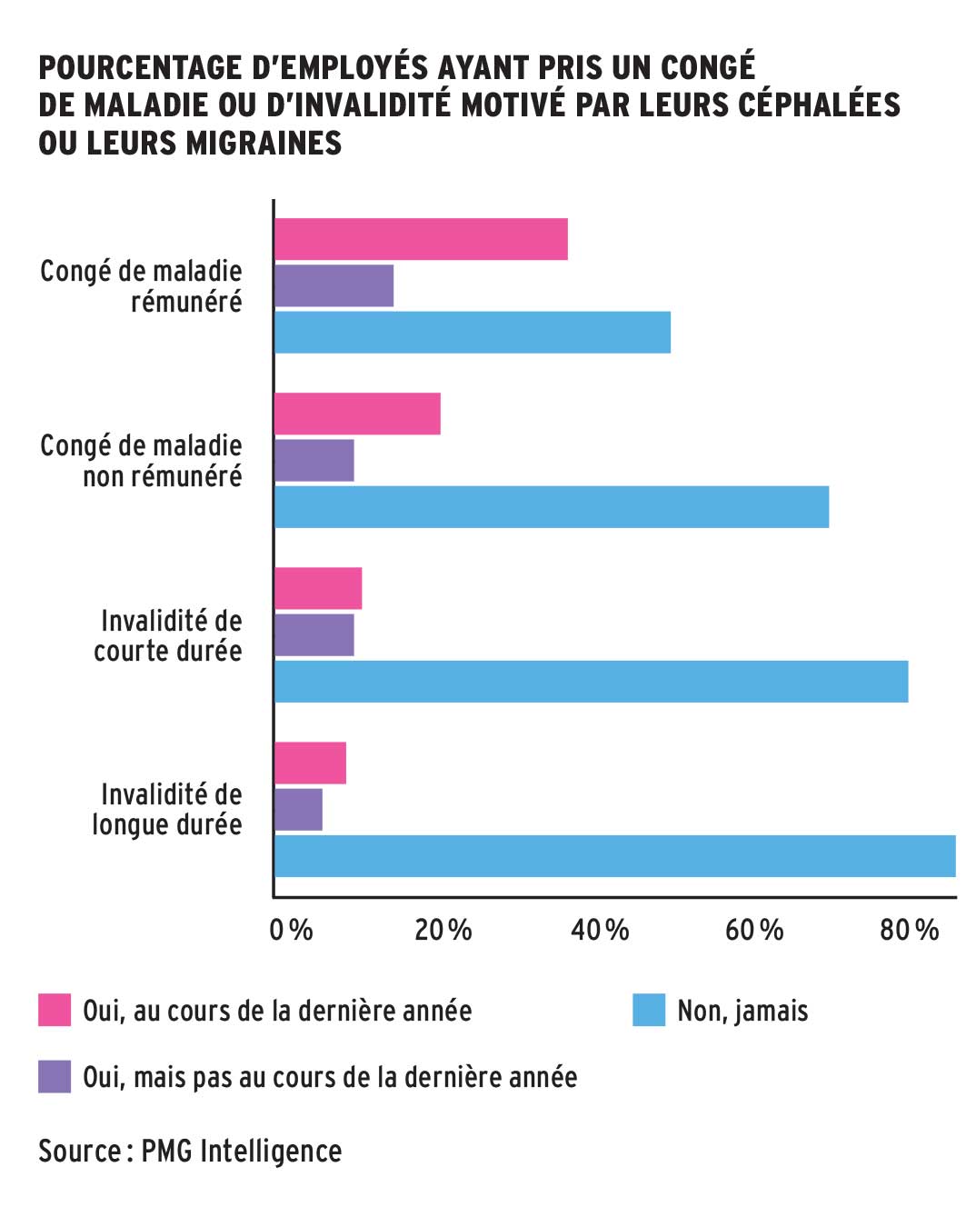 Pourcentage d’employés ayant pris un congé