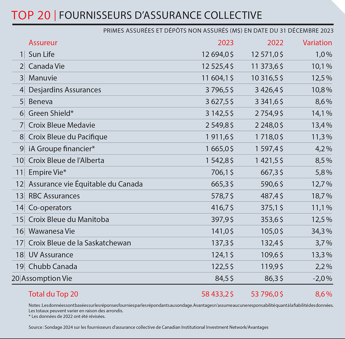 TOP 20 FOURNISSEURS D’ASSURANCE COLLECTIVE