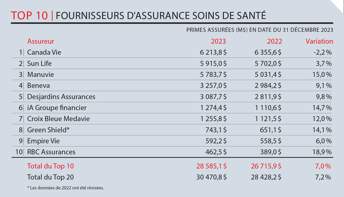 TOP 10 FOURNISSEURS D'ASSURANCE SOINS DE SANTÉ