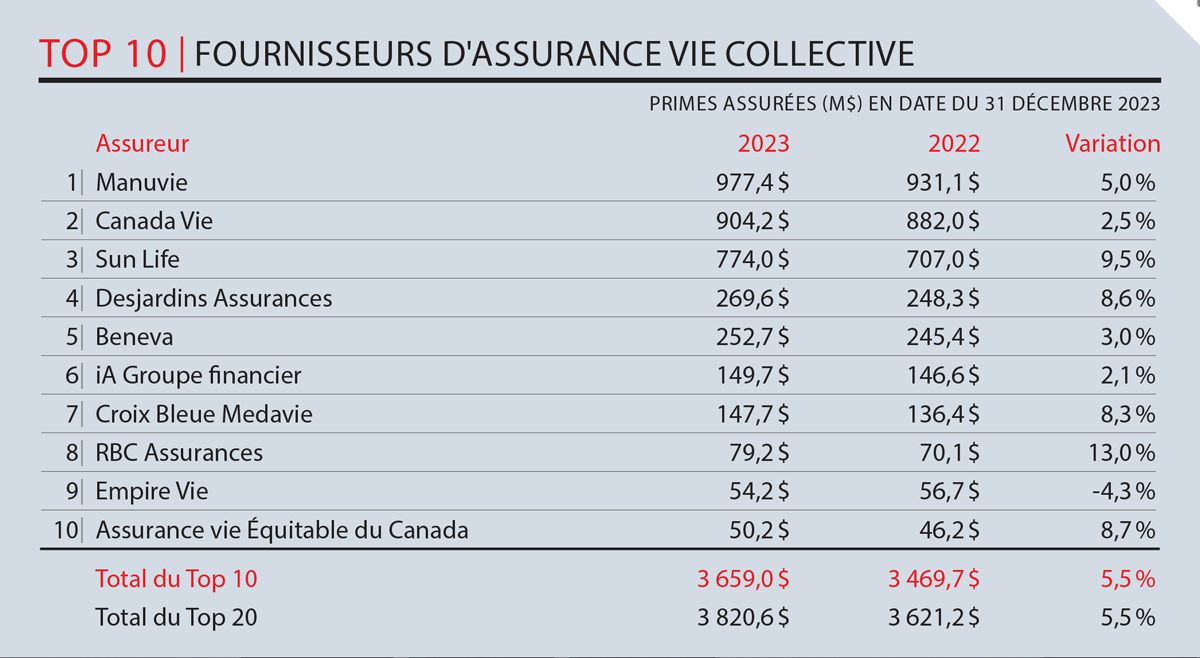 TOP 10 FOURNISSEURS D'ASSURANCE VIE COLLECTIVE