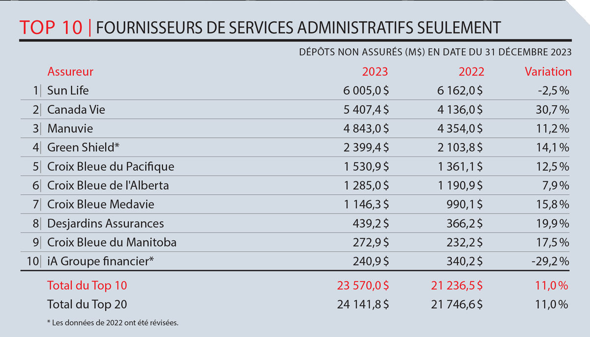 TOP 10 FOURNISSEURS DE SERVICES ADMINISTRATIFS SEULEMENT