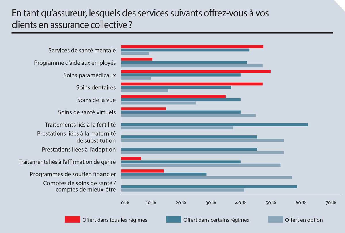 En tant qu’assureur, lesquels des services suivants offrez-vous à vos clients en assurance collective ?