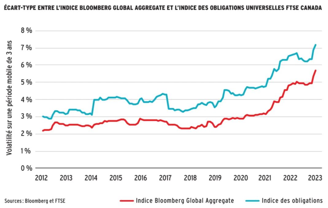 ÉCART-TYPE ENTRE L’INDICE BLOOMBERG GLOBAL AGGREGATE ET L’INDICE DES OBLIGATIONS UNIVERSELLES FTSE CANADA