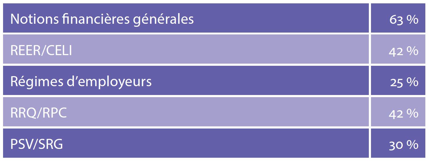 NOTES MOYENNES OBTENUES PAR LES PARTICIPANTS DANS LES DIFFÉRENTES SECTIONS DU TEST