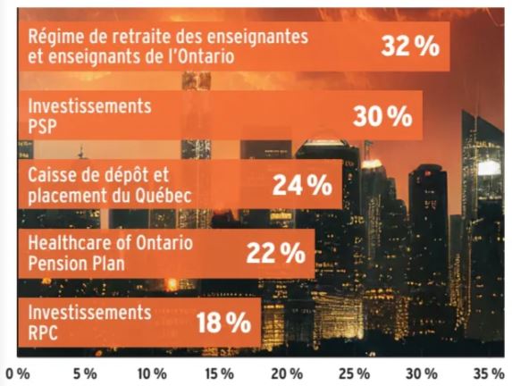 PROPORTION D’INVESTISSEMENT EN IMMOBILIER ET INFRASTRUCTURE DES CINQ PLUS GRANDES CAISSES DE RETRAITE CANADIENNES