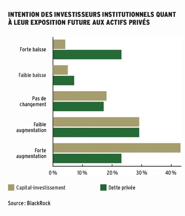 CHART: Intention des investisseurs institutionnels quant à leur exposition future aux actifs privés 