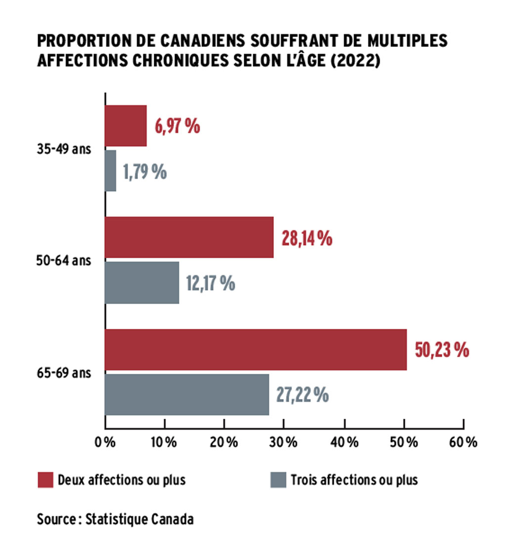 Proportion de Canadiens souffrant de multiples affections chroniques selon-l’âge-2022