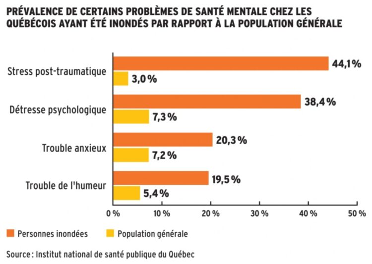 Prévalence de certains problèmes de santé mentale chez les québécois ayant été inondés par rapport à la population générale