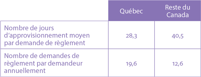 Les québécois vont plus souvent à la pharmacie