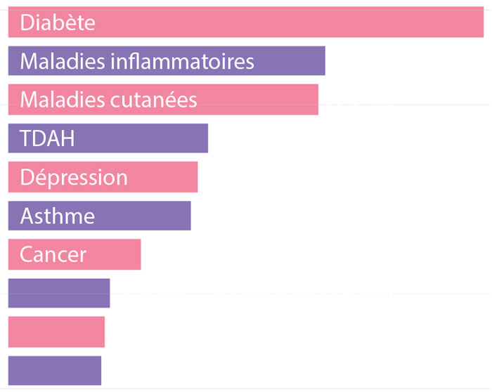 Top 10 des catégories de médicamentsles plus coûteuses en 2024