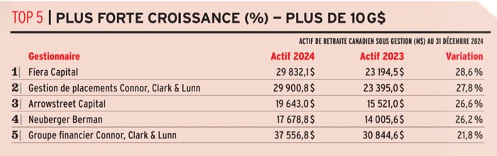 Top 5 | Plus Forte Croissance (%) — Plus De 10 G$