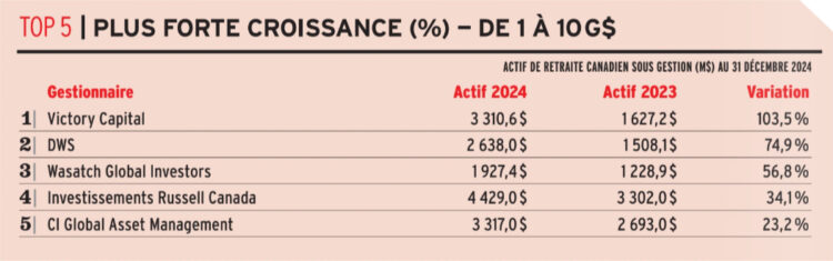 Top 5 | Plus Forte Croissance (%) — De 1 À 10 G$