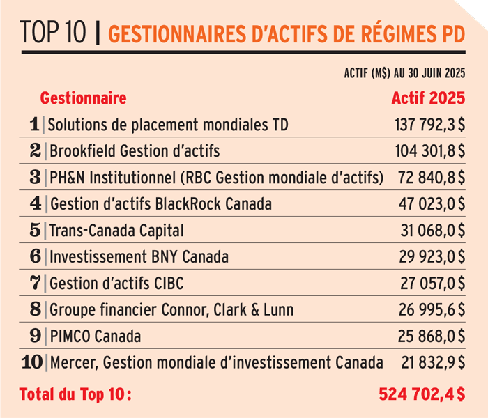 Top 10 - Gestionnaires dactifs de regimes PD