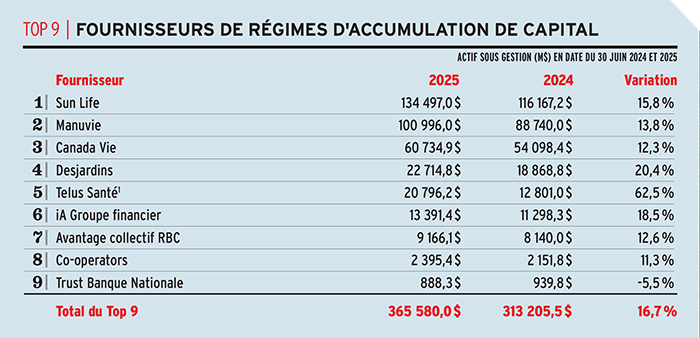 Top 9 fournisseurs de regimes d'accumulation de capital