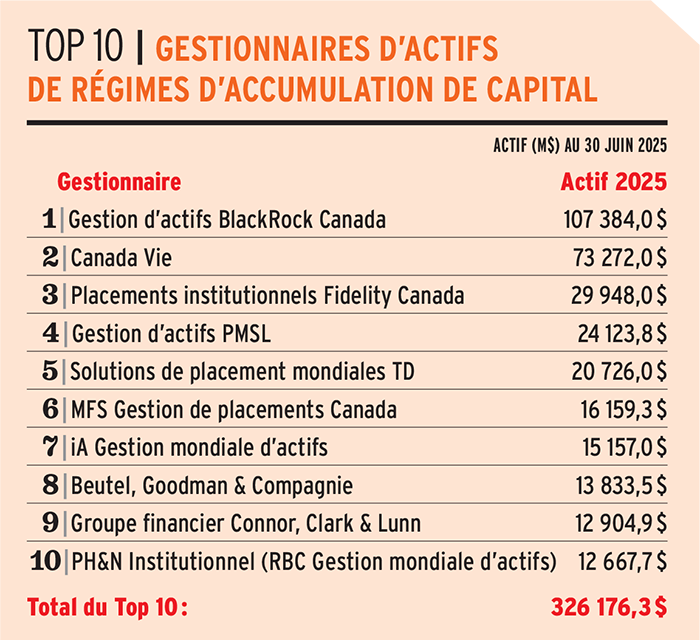 Top 10 - Gestionnaires dactifs de regimes daccumulation de capital