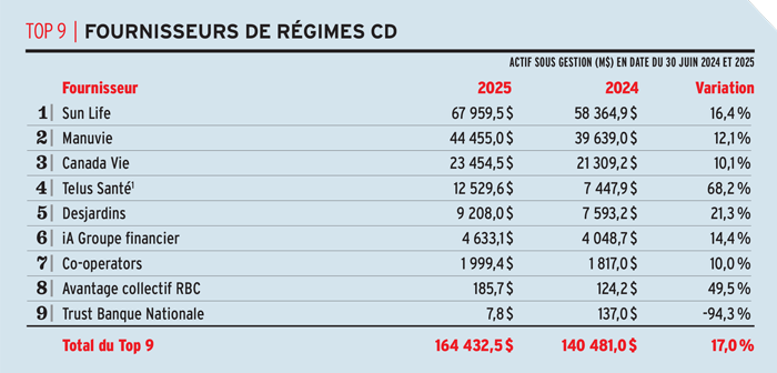 Top 9 Fournisseurs de regimes CD