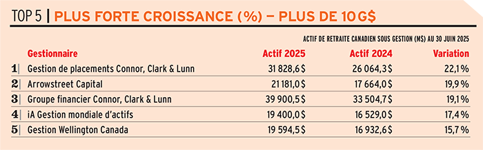 Top 5 Plus forte croissance plus de 10 g$