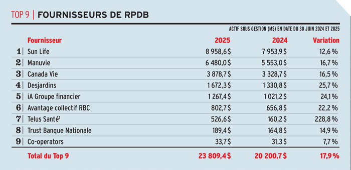 Fournisseurs de regimes CD