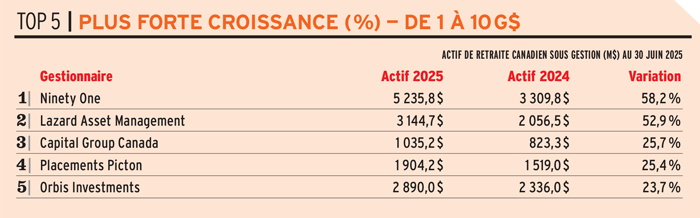 Top 5 Plus forte croissance de 1 a 10 g$