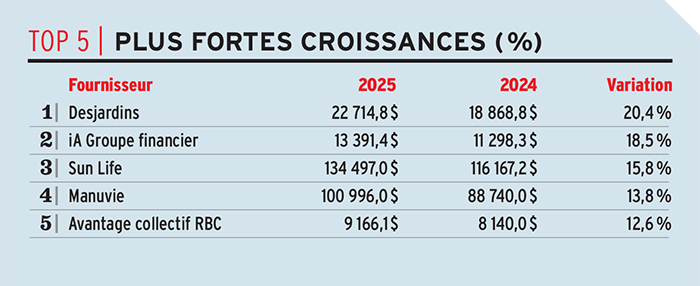 Top 5 Plus fortes croissances