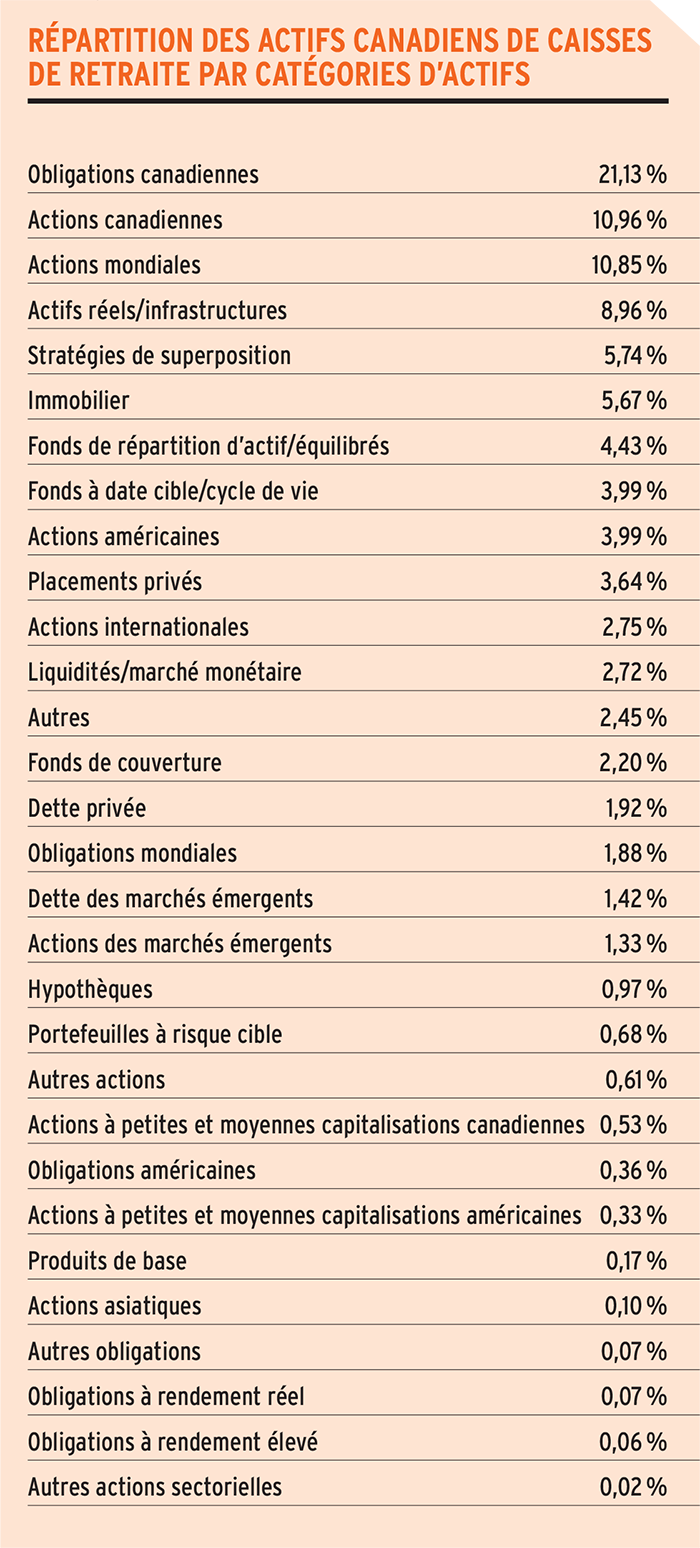 Repartition des actifs canadiens de caisses de retraite par categories dactifs
