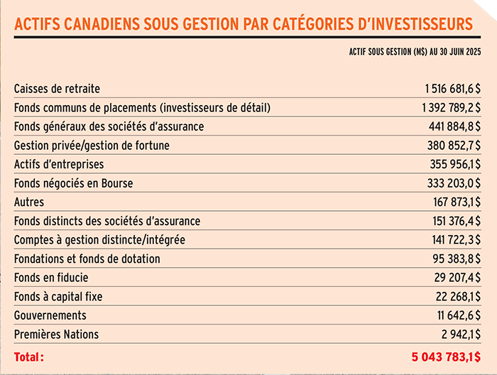 Actifs Canadiens sous gestion par categories dinvestisseurs