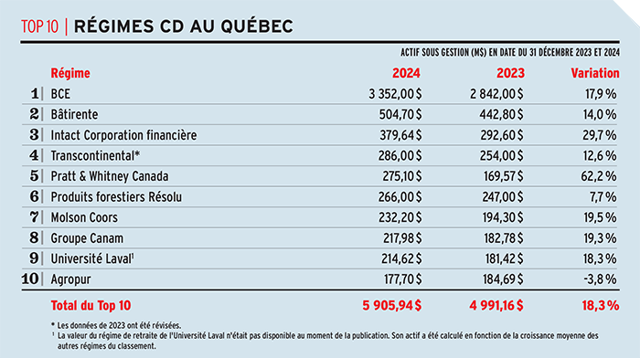 Top 10 Regimes CD au Quebec
