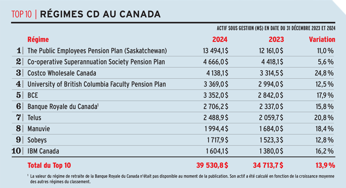 Top 10 Regimes CD au Canada