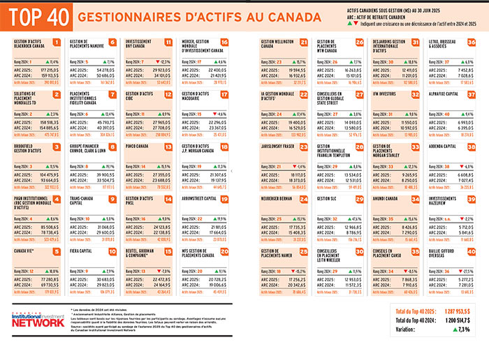 Top 40 gestionnaires dactifs au Canada