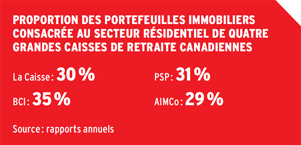 Proportion des portefeuilles immobiliers consacrée au secteur résidentiel de quatre grandes caisses de retraite canadiennes