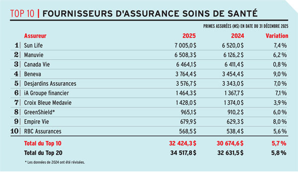 TOP 10 FOURNISSEURS DASSURANCE SOINS DE SANTE